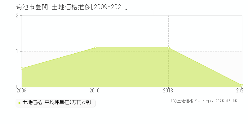 豊間(菊池市)の土地価格推移グラフ(坪単価)[2009-2021年]
