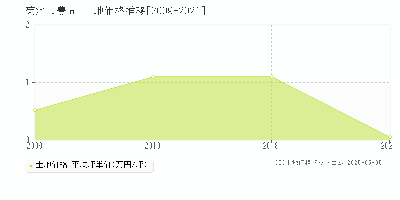 菊池市豊間の土地価格推移グラフ 