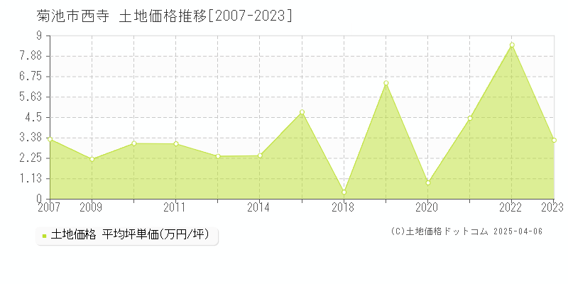 菊池市西寺の土地価格推移グラフ 