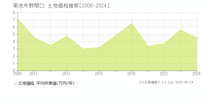 野間口(菊池市)の土地価格推移グラフ(坪単価)[2008-2024年]