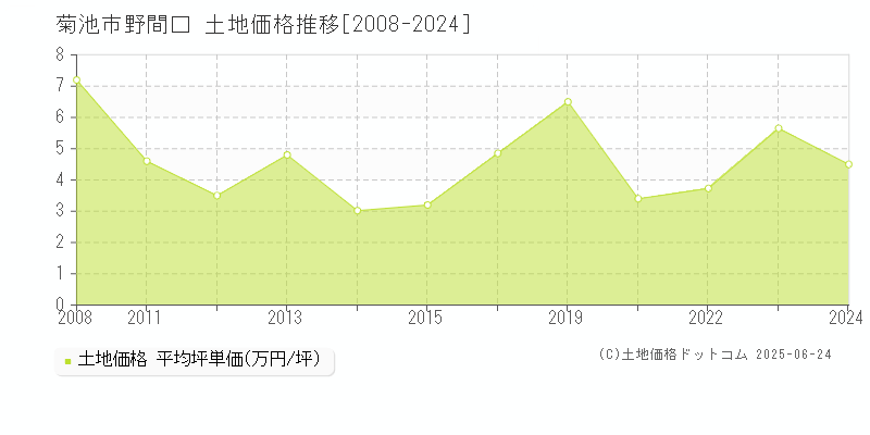 菊池市野間口の土地価格推移グラフ 