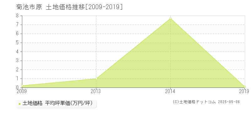 原(菊池市)の土地価格推移グラフ(坪単価)[2009-2019年]