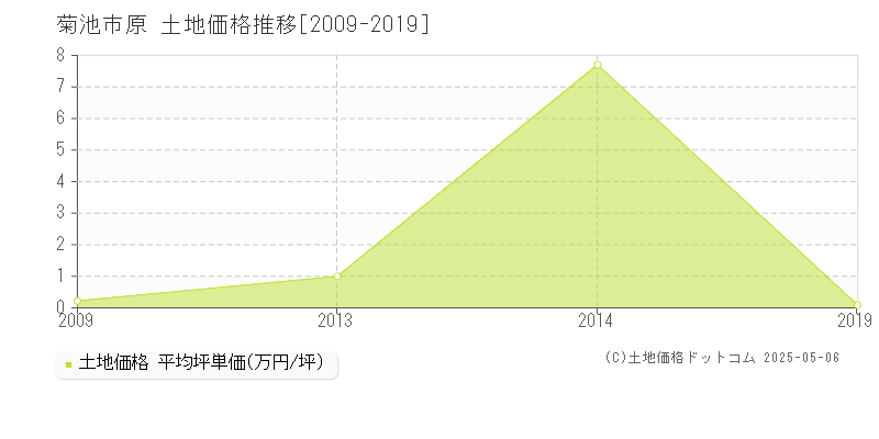 菊池市原の土地価格推移グラフ 