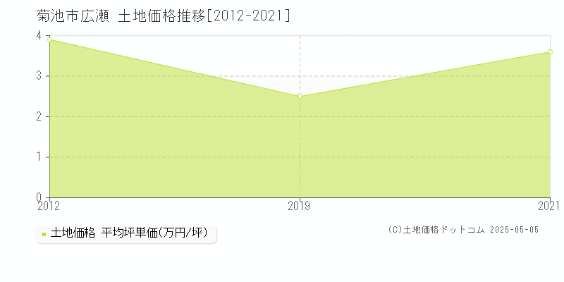 広瀬(菊池市)の土地価格推移グラフ(坪単価)[2012-2021年]