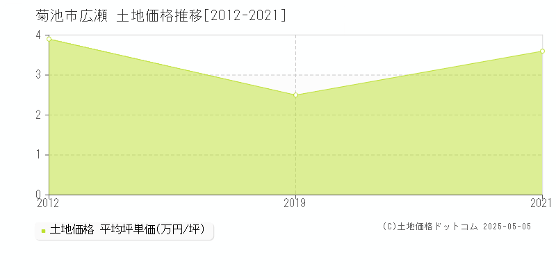 菊池市広瀬の土地価格推移グラフ 