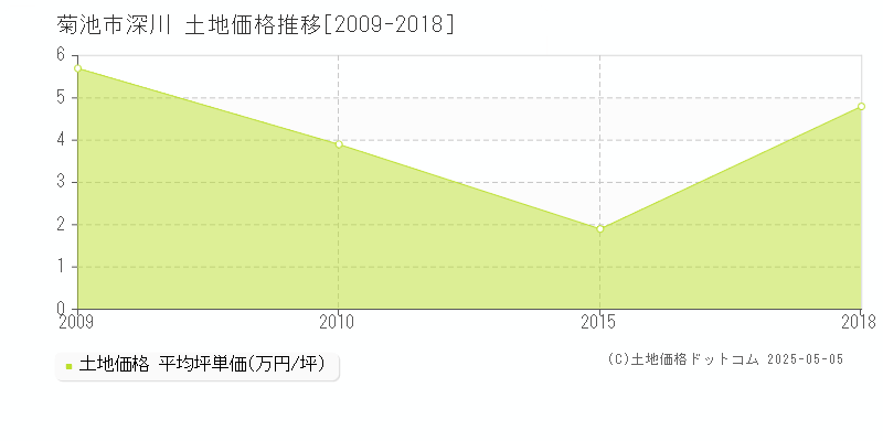 深川(菊池市)の土地価格推移グラフ(坪単価)[2009-2018年]