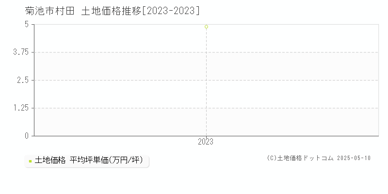 菊池市村田の土地価格推移グラフ 