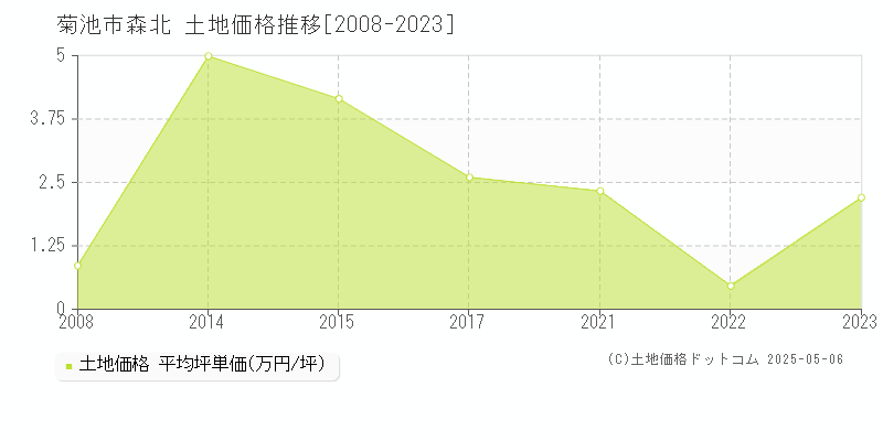 森北(菊池市)の土地価格推移グラフ(坪単価)[2008-2023年]