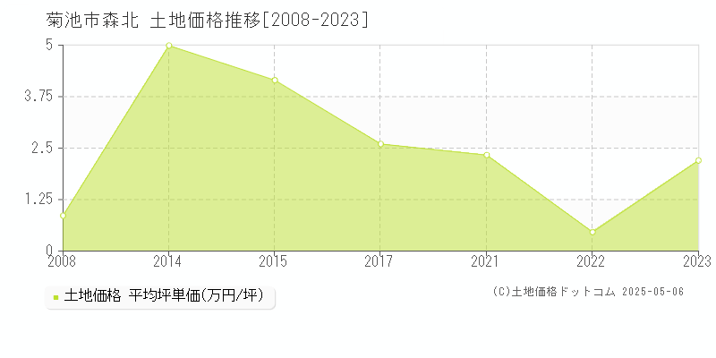 菊池市森北の土地価格推移グラフ 