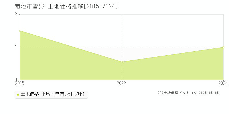 雪野(菊池市)の土地価格推移グラフ(坪単価)[2015-2024年]