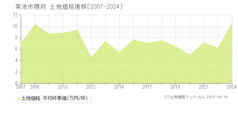 菊池市隈府の土地取引事例推移グラフ 