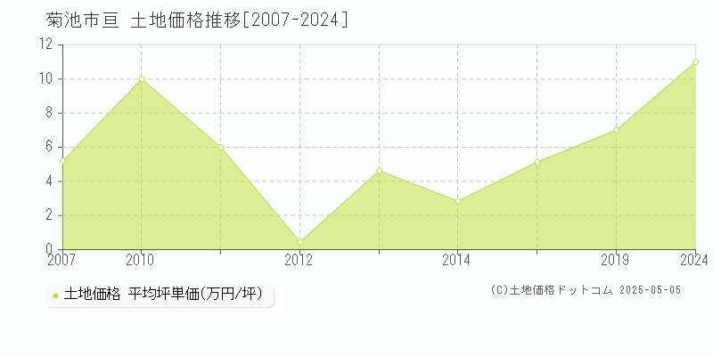 亘(菊池市)の土地価格推移グラフ(坪単価)[2007-2024年]