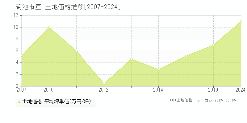 菊池市亘の土地価格推移グラフ 