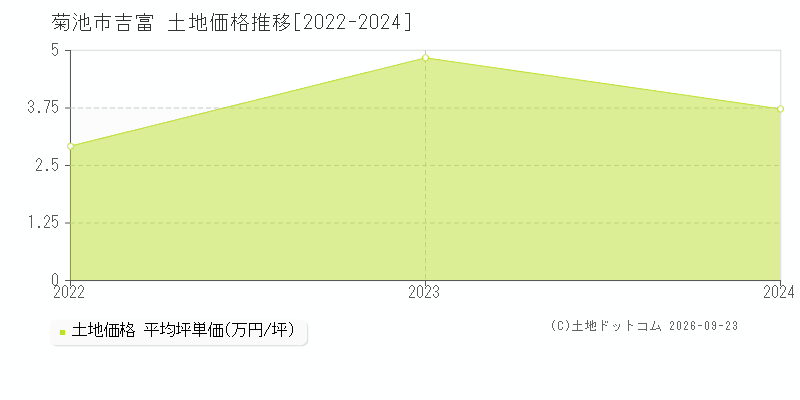 菊池市吉富の土地価格推移グラフ(坪単価)[2022-2024年]