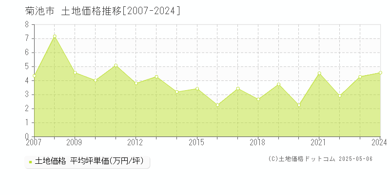 全域(菊池市)の土地価格推移グラフ(坪単価)[2007-2024年]