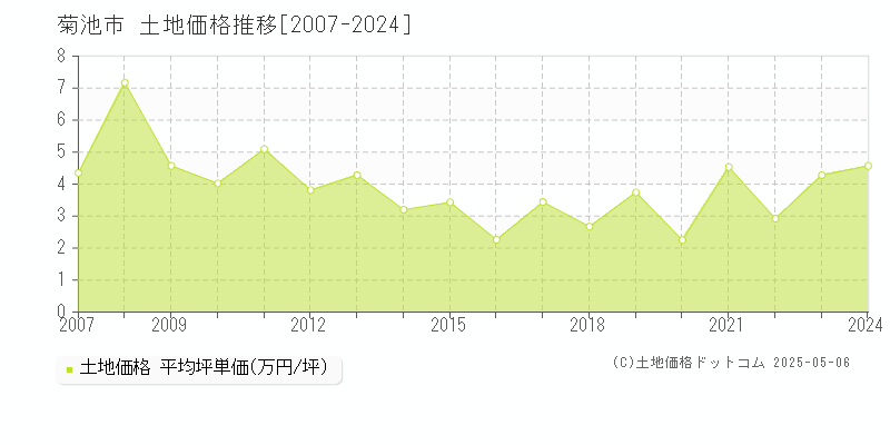 菊池市全域の土地取引価格推移グラフ 