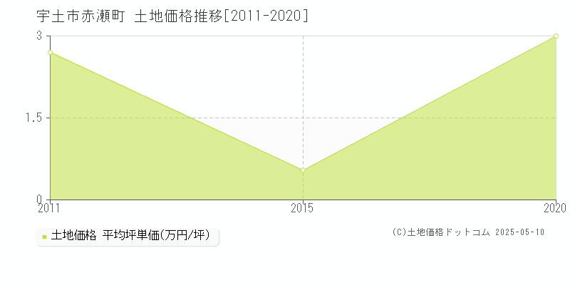 赤瀬町(宇土市)の土地価格推移グラフ(坪単価)[2011-2020年]