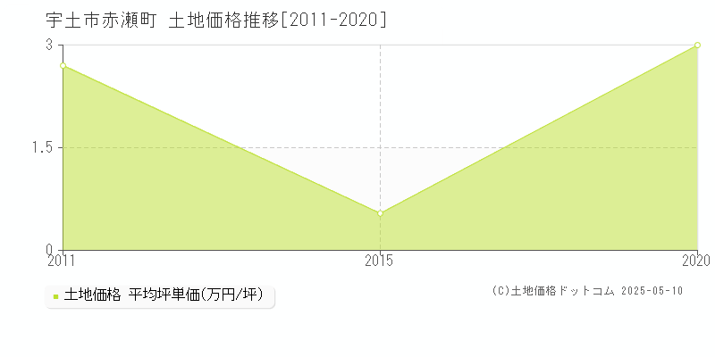 宇土市赤瀬町の土地価格推移グラフ 