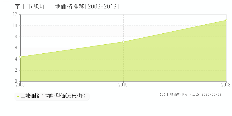 旭町(宇土市)の土地価格推移グラフ(坪単価)[2009-2018年]