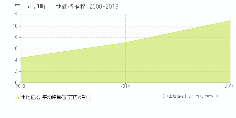 宇土市旭町の土地価格推移グラフ 