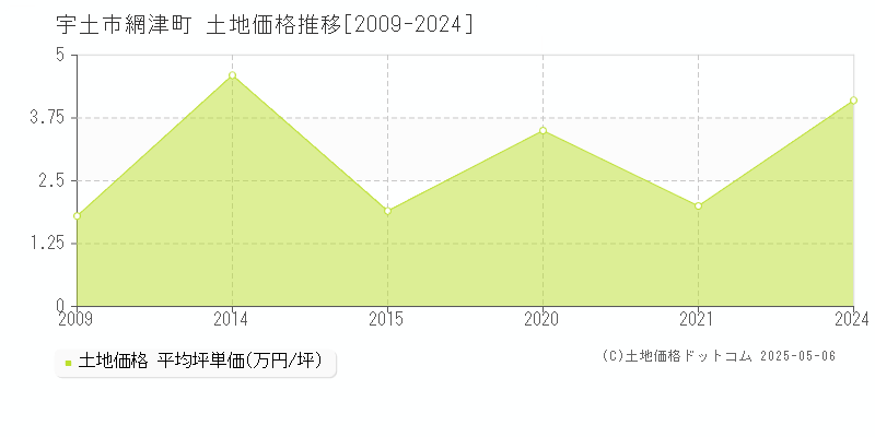 網津町(宇土市)の土地価格推移グラフ(坪単価)[2009-2024年]