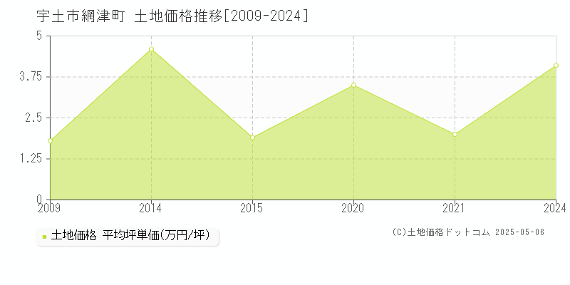 宇土市網津町の土地価格推移グラフ 