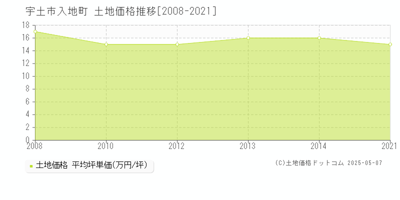 入地町(宇土市)の土地価格推移グラフ(坪単価)[2008-2021年]