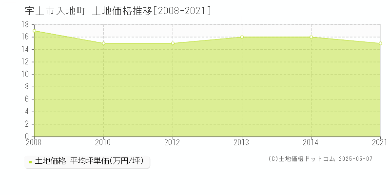 宇土市入地町の土地価格推移グラフ 