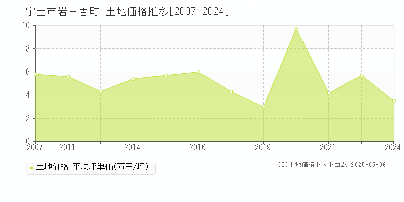 岩古曽町(宇土市)の土地価格推移グラフ(坪単価)[2007-2024年]