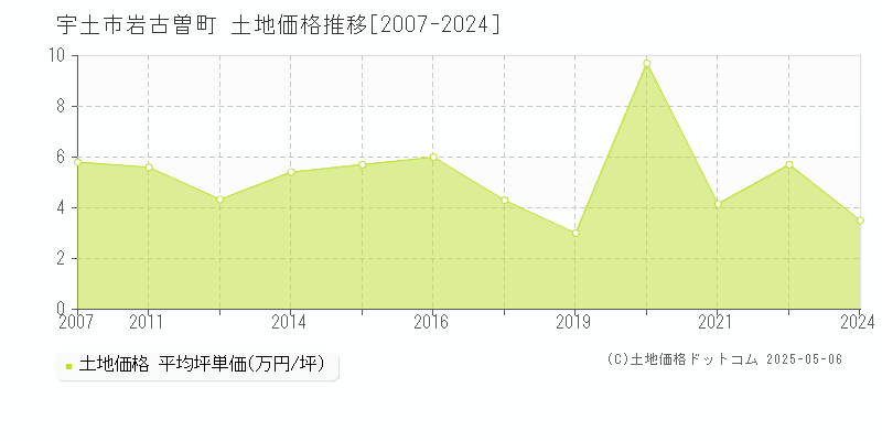 宇土市岩古曽町の土地価格推移グラフ 