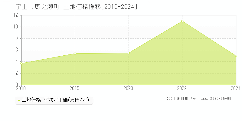 馬之瀬町(宇土市)の土地価格推移グラフ(坪単価)[2010-2024年]