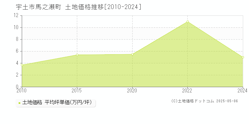 宇土市馬之瀬町の土地取引事例推移グラフ 