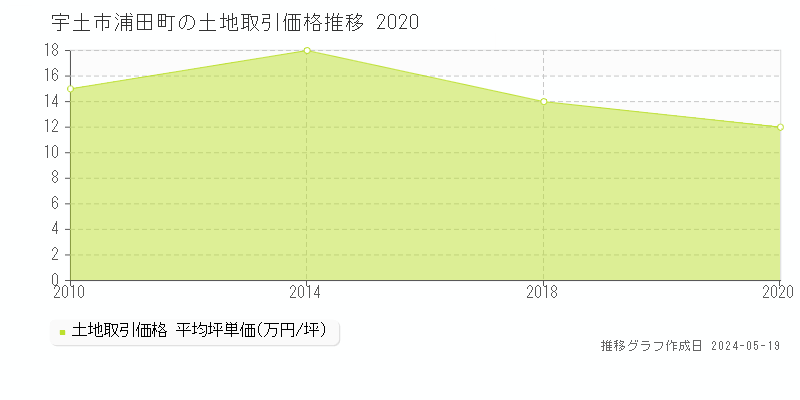 宇土市浦田町の土地価格推移グラフ 