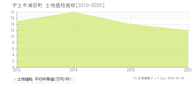 浦田町(宇土市)の土地価格推移グラフ(坪単価)[2010-2020年]
