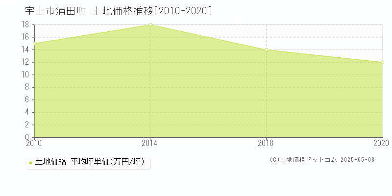 宇土市浦田町の土地価格推移グラフ 