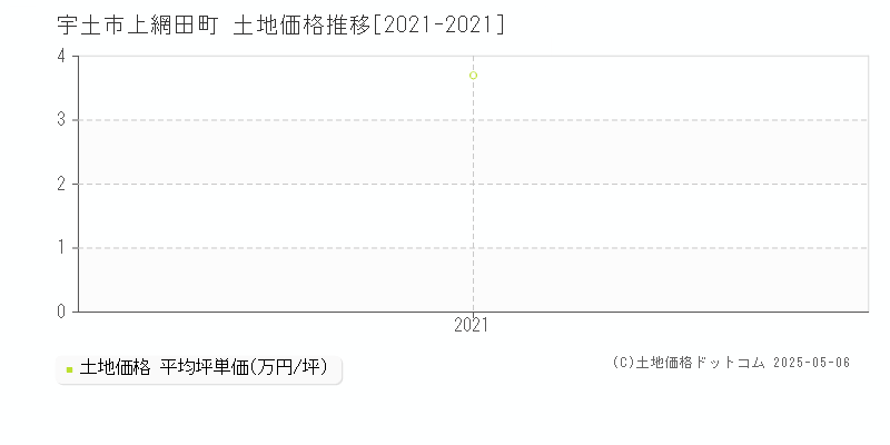 宇土市上網田町の土地価格推移グラフ 