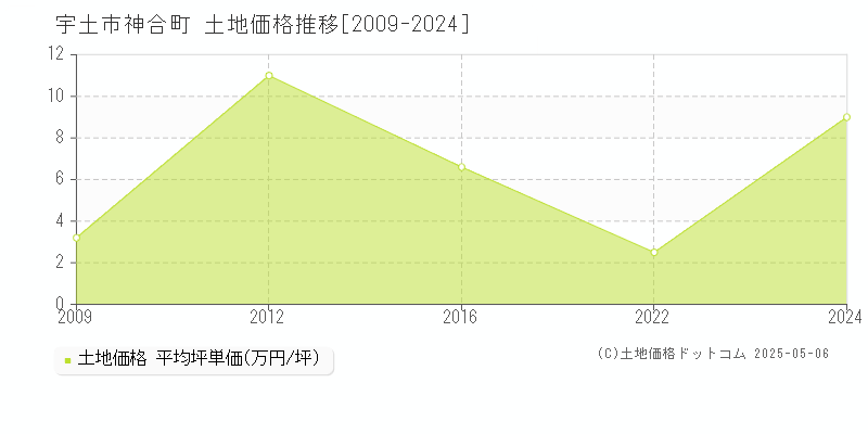 神合町(宇土市)の土地価格推移グラフ(坪単価)[2009-2024年]