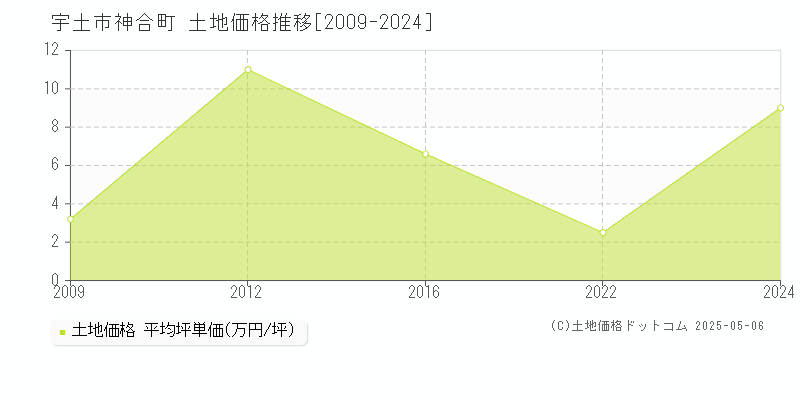 宇土市神合町の土地価格推移グラフ 