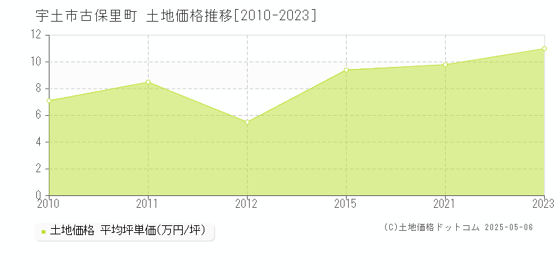 古保里町(宇土市)の土地価格推移グラフ(坪単価)[2010-2023年]