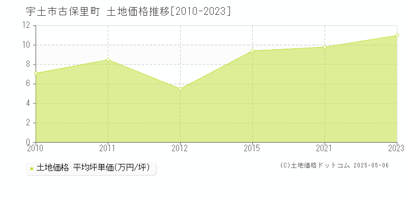 宇土市古保里町の土地価格推移グラフ 