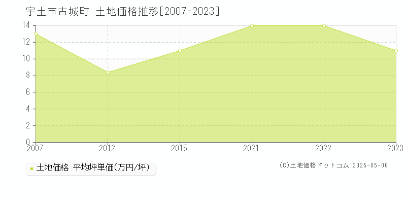 宇土市古城町の土地価格推移グラフ 