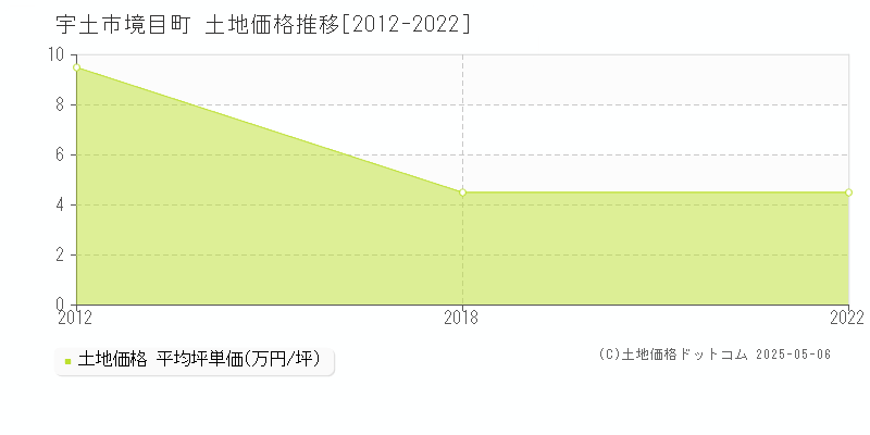 境目町(宇土市)の土地価格推移グラフ(坪単価)[2012-2022年]