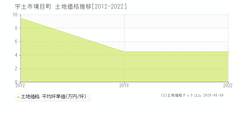 宇土市境目町の土地価格推移グラフ 