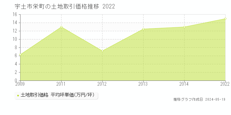 宇土市栄町の土地価格推移グラフ 