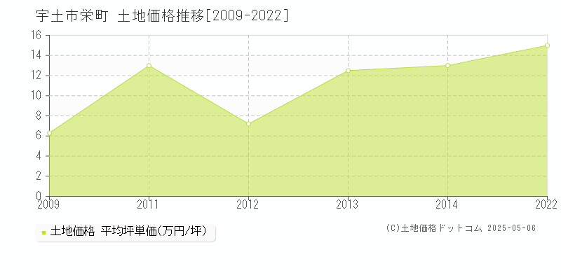 栄町(宇土市)の土地価格推移グラフ(坪単価)[2009-2022年]