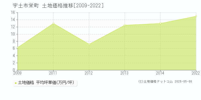 宇土市栄町の土地価格推移グラフ 