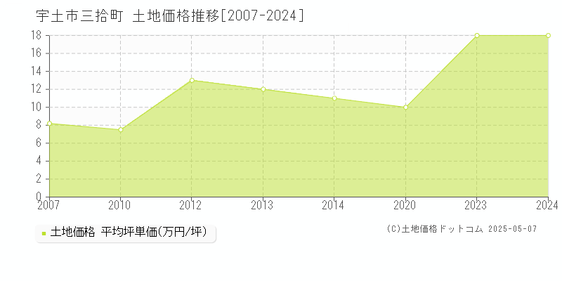 三拾町(宇土市)の土地価格推移グラフ(坪単価)[2007-2024年]