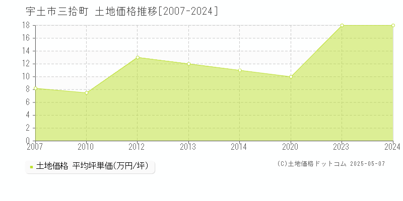 宇土市三拾町の土地価格推移グラフ 