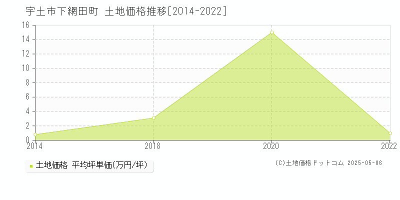 下網田町(宇土市)の土地価格推移グラフ(坪単価)[2014-2022年]