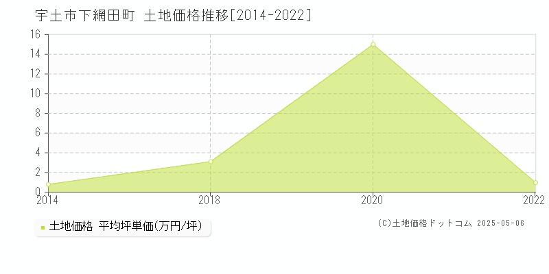 宇土市下網田町の土地取引事例推移グラフ 